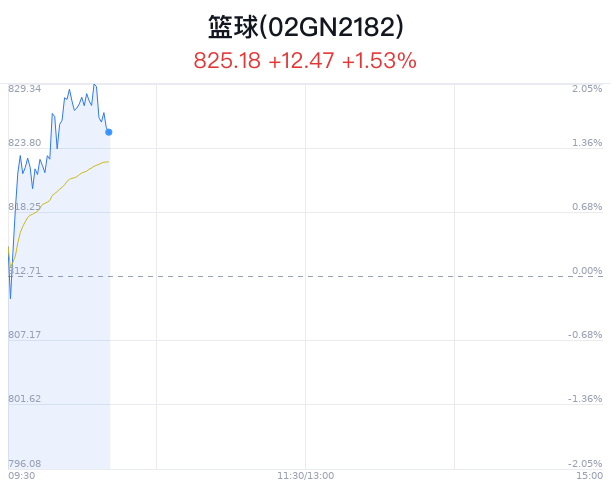 篮球概念盘中跳水，英派斯跌1.68%