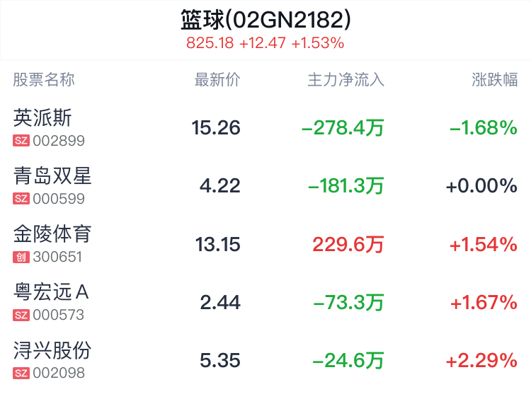 篮球概念盘中跳水，英派斯跌1.68%