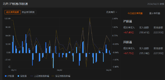 午评：北向资金净买入135.24亿元 沪股通净买入67.49亿元