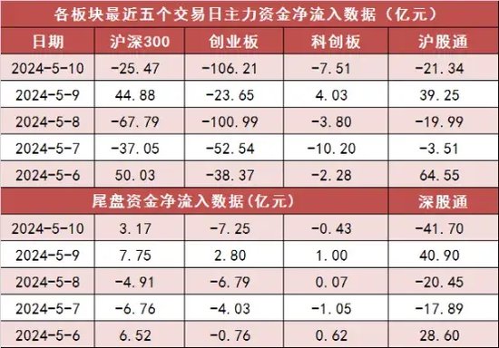 两市主力资金净流出近207亿元 房地产等行业实现净流入