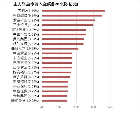 两市主力资金净流出近207亿元 房地产等行业实现净流入