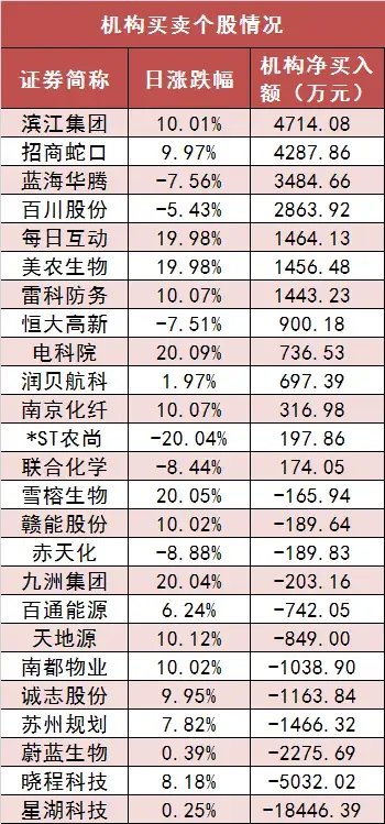 两市主力资金净流出近207亿元 房地产等行业实现净流入